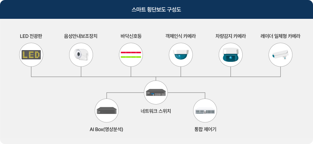 스마트 횡단보도 구성도