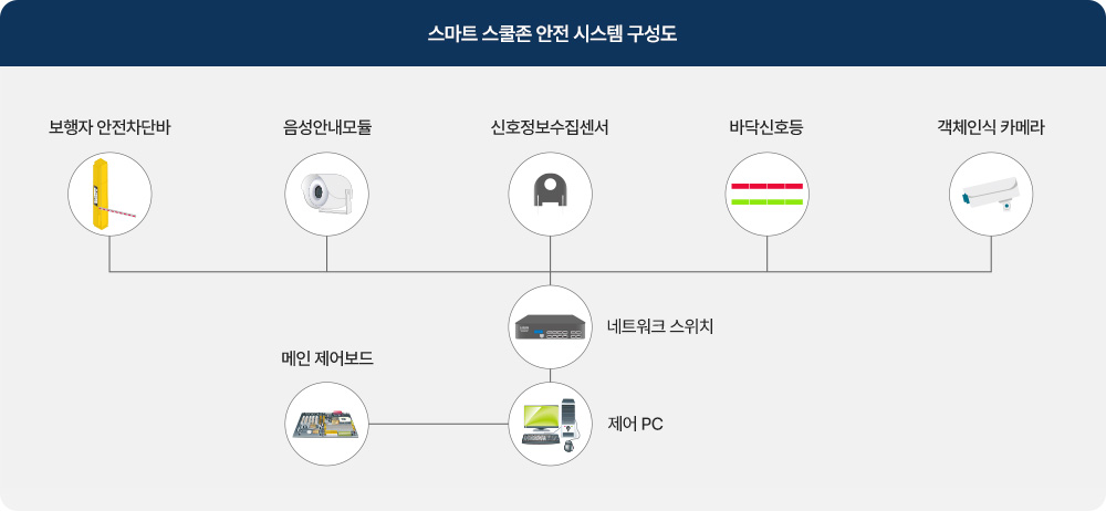 스마트 스쿨존 안전 시스템 구성도